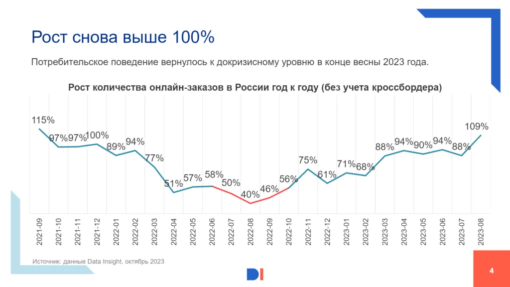 Статистика роста маркетплейсов
