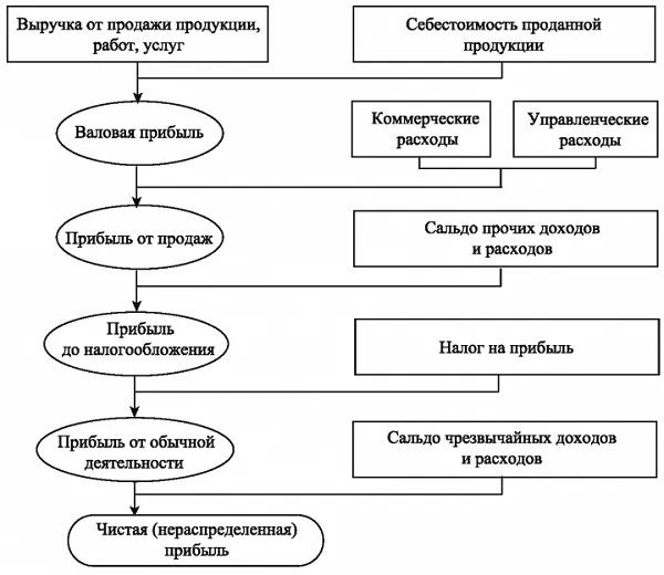 Схема расчета выручки