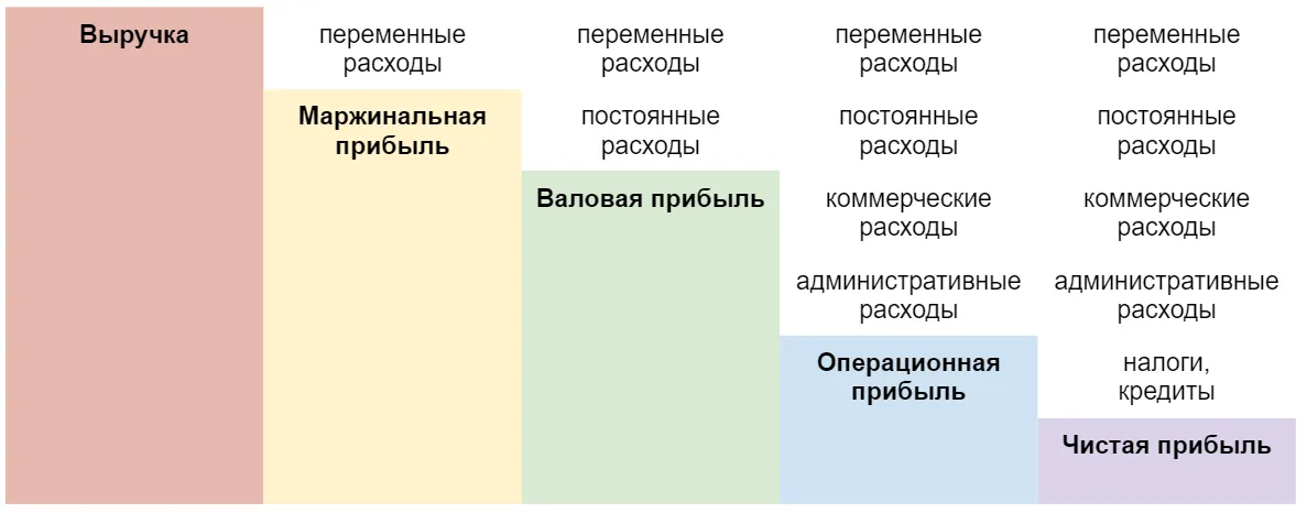 Схема валовой прибыли